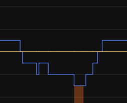 Heating chart